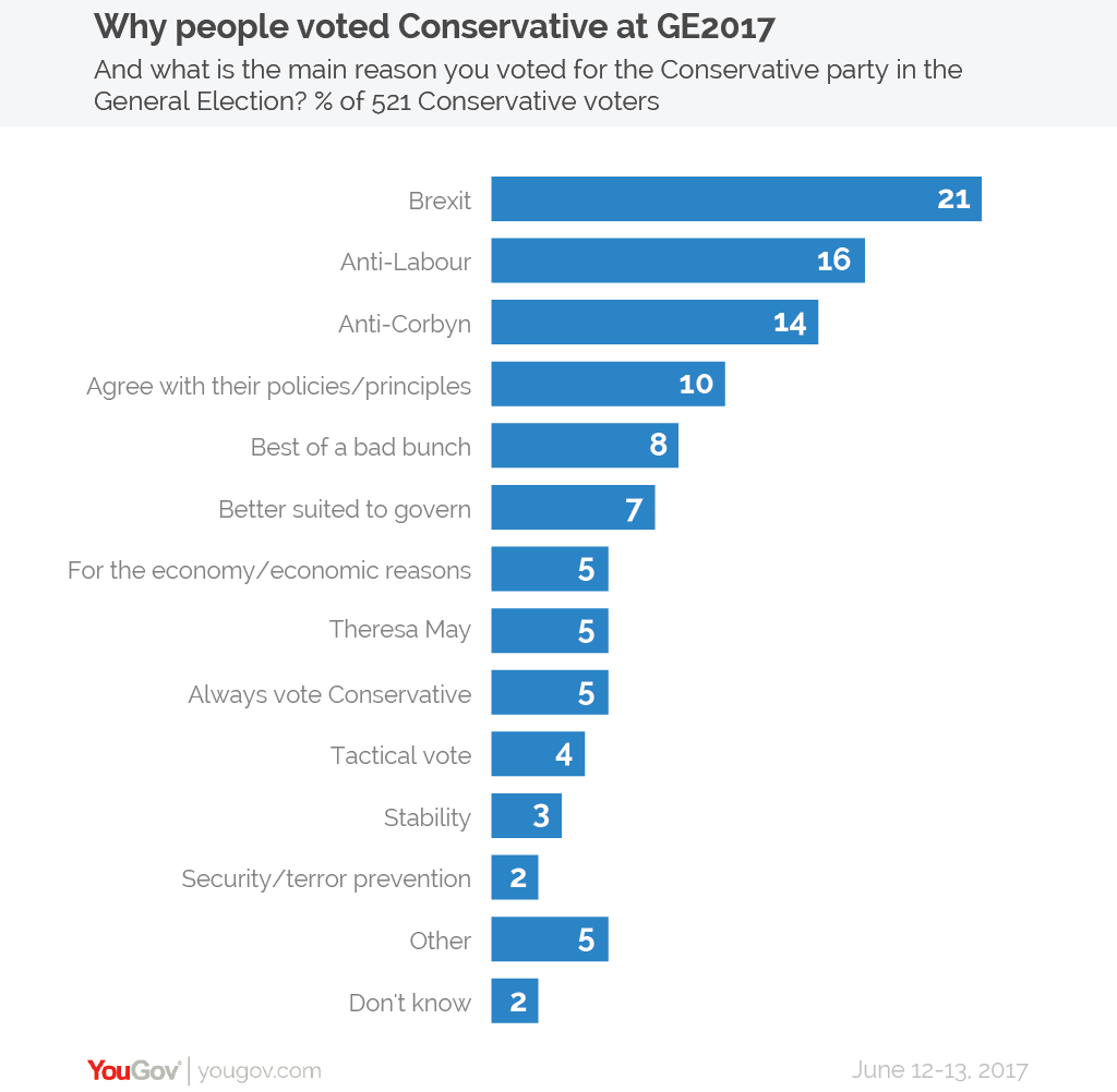 YouGov Why people voted Labour or Conservative at the 2017 general